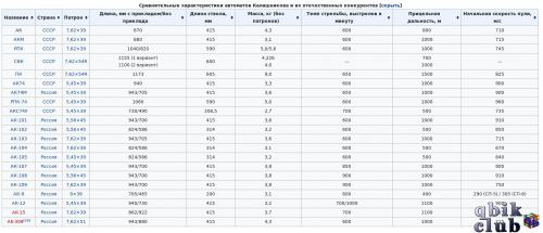 Сравнительные характеристики автоматов Калашникова и их отечественных конкурентов