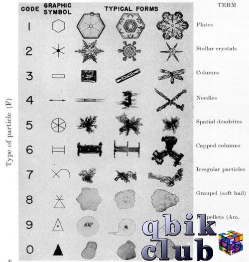 Классификация снежных кристаллов в 1951 году Международной ассоциацией криосферных наук