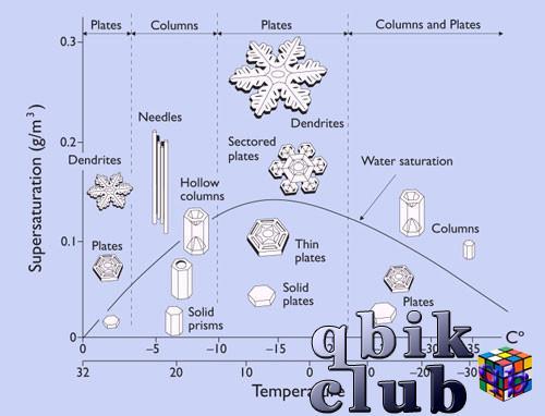 Влияние температуры и влажности на образование снежинок